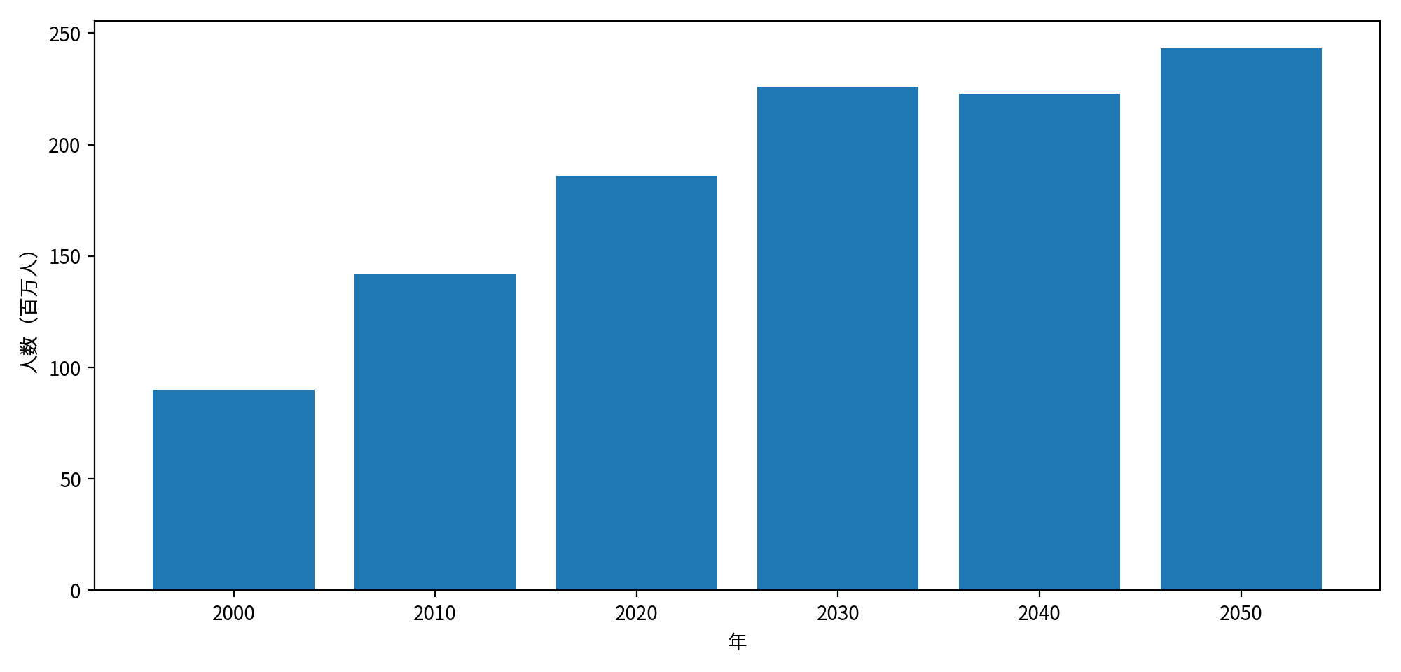 後期高齢者（75歳以上）の増加（棒グラフ）